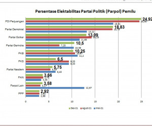 Survey CISA: PDIP 24,9%, Demokrat 18,8%, Golkar 13% dan Gerindra 10,5%