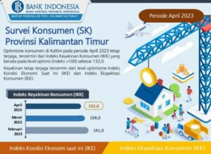 Optimisme Konsumen di Kaltim Masih Terjaga